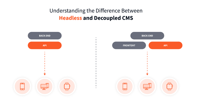 Headless CMS vs Decoupled CMS