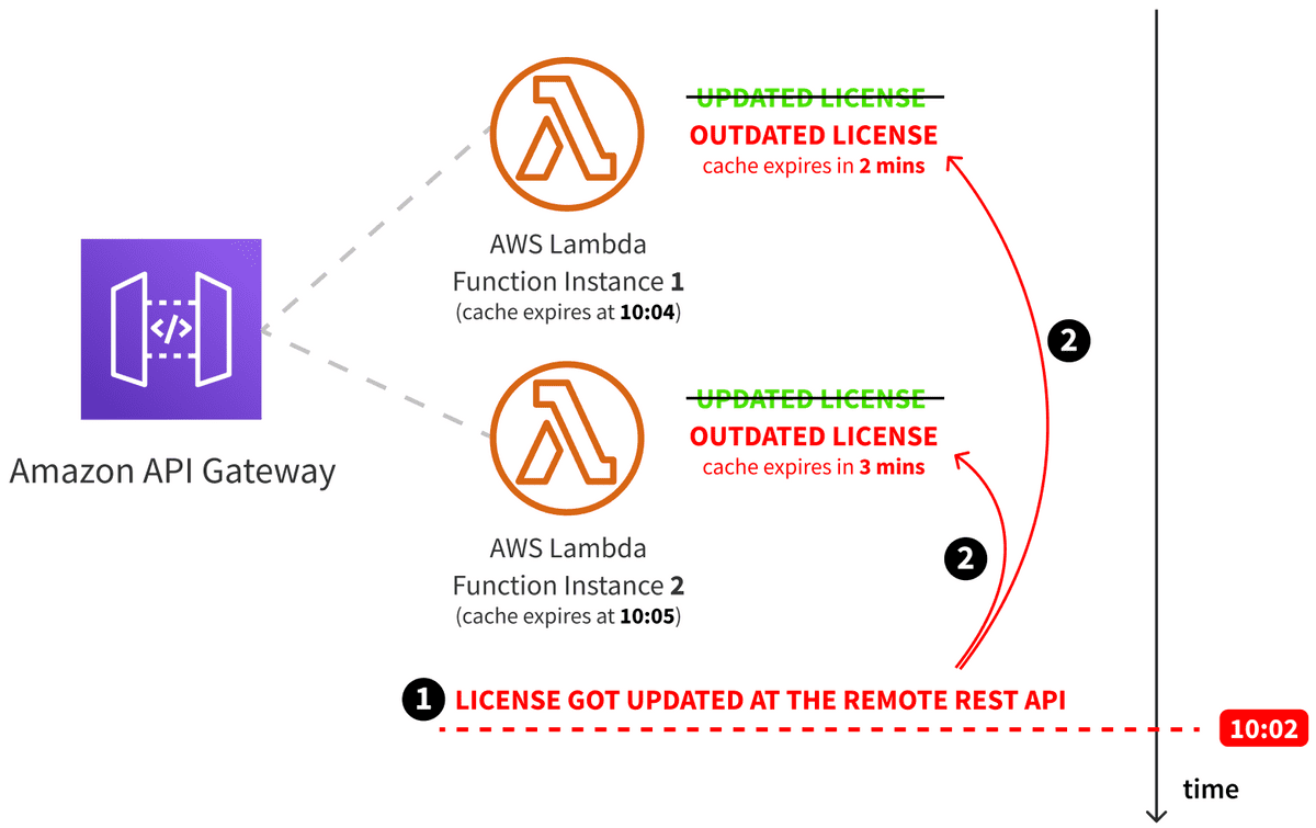 AWS Lambda TimeBased Caching Technique iny