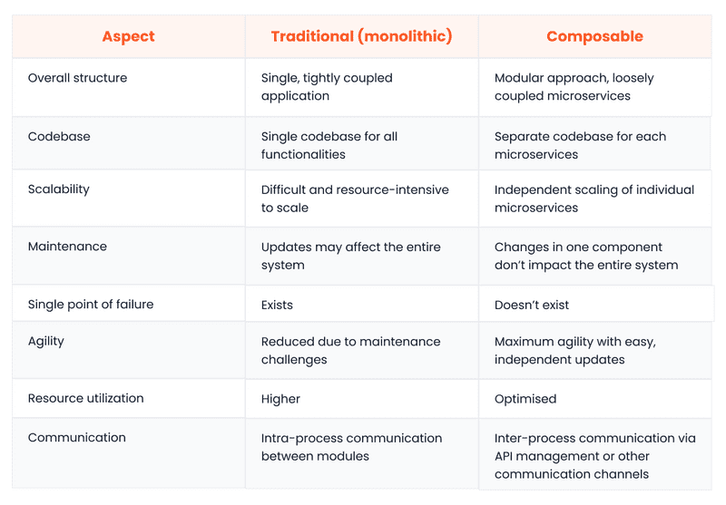 Differences between Composable and Traditional Architectures