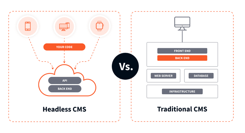 Headless CMS vs. traditional CMS