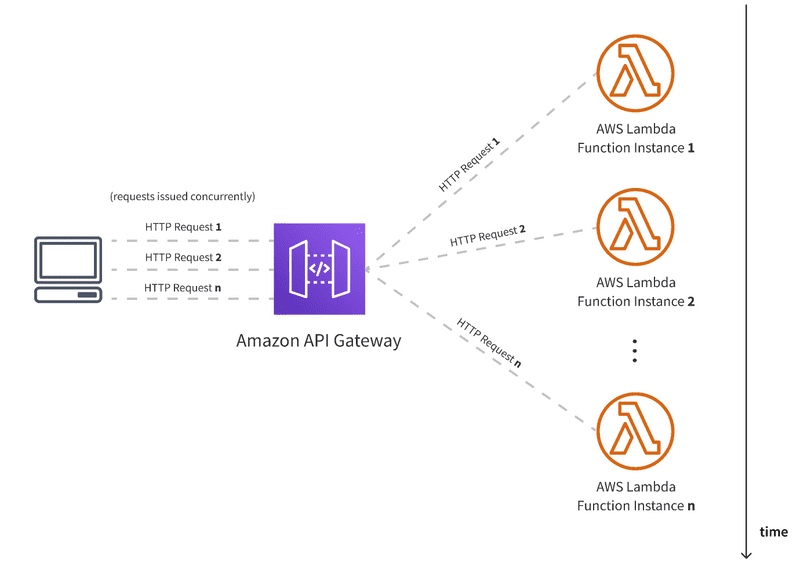 API Gateway acting as a load balancer between different lambda instances