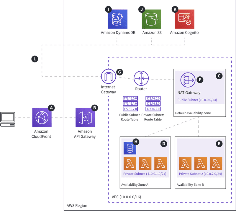 Webiny serverless architecture