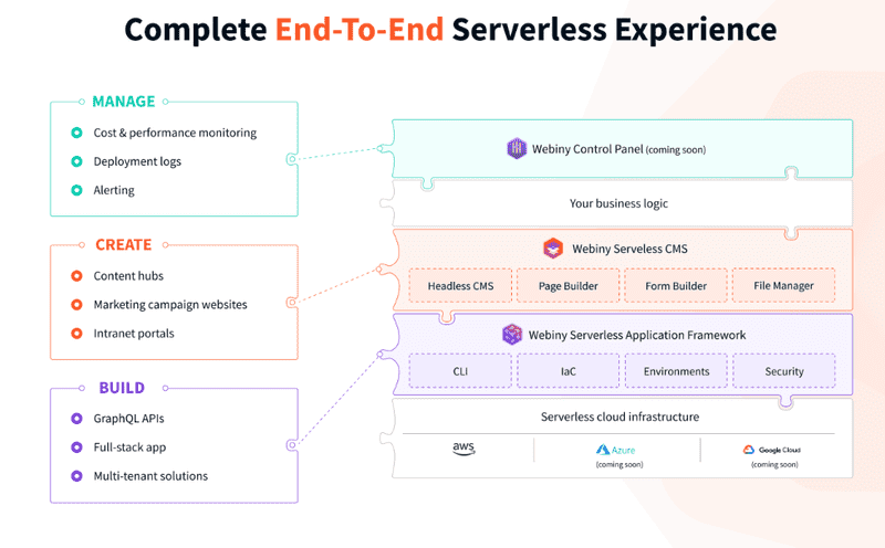 Complete End-To-End Serverless Experience