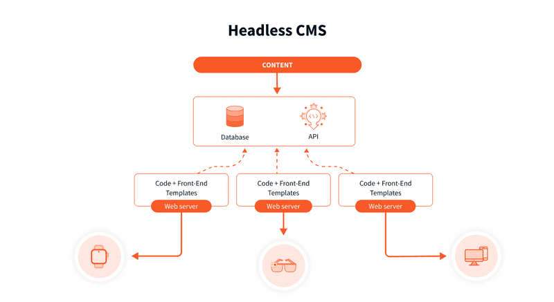 Graphic demonstrating how a headless CMS functions.
