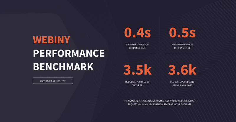 Webiny performance benchmark