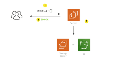 Upload files to AWS S3 using pre-signed POST data and a Lambda function ...