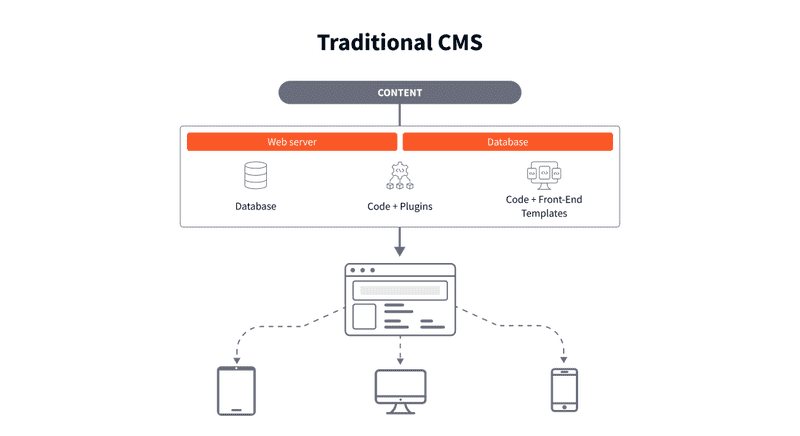 Graphic demonstrating how a traditional CMS functions